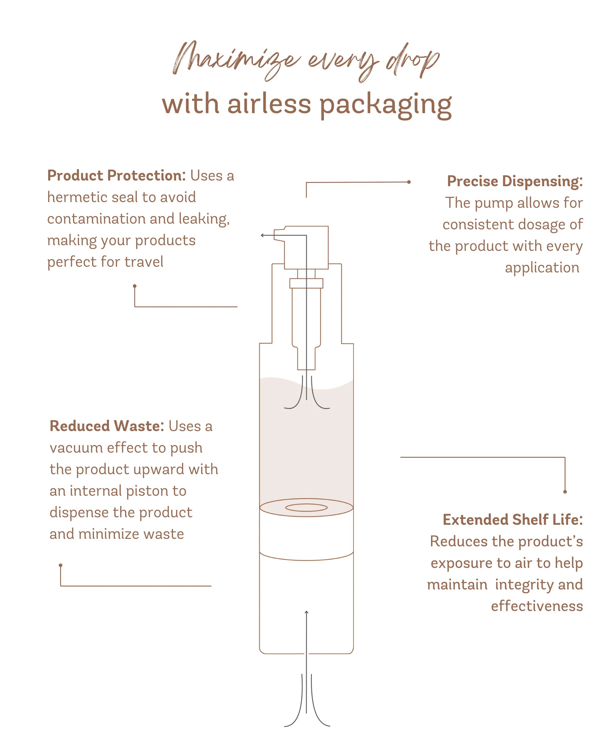 Diagram of airless packaging with text explaining its benefits, a hermetic seal to avoid contamination and leaking, precise dispensing pump vacuum effect to push up product to reduce waste, extended shelf life, reduces the products exposure to air