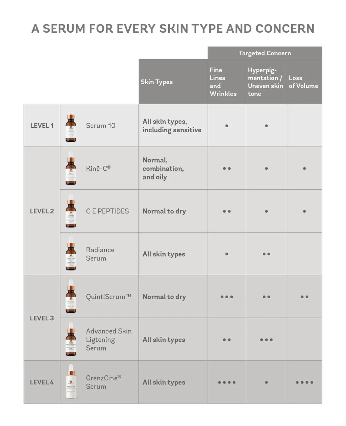Table of serums for different skin types and concerns with corresponding bottles.