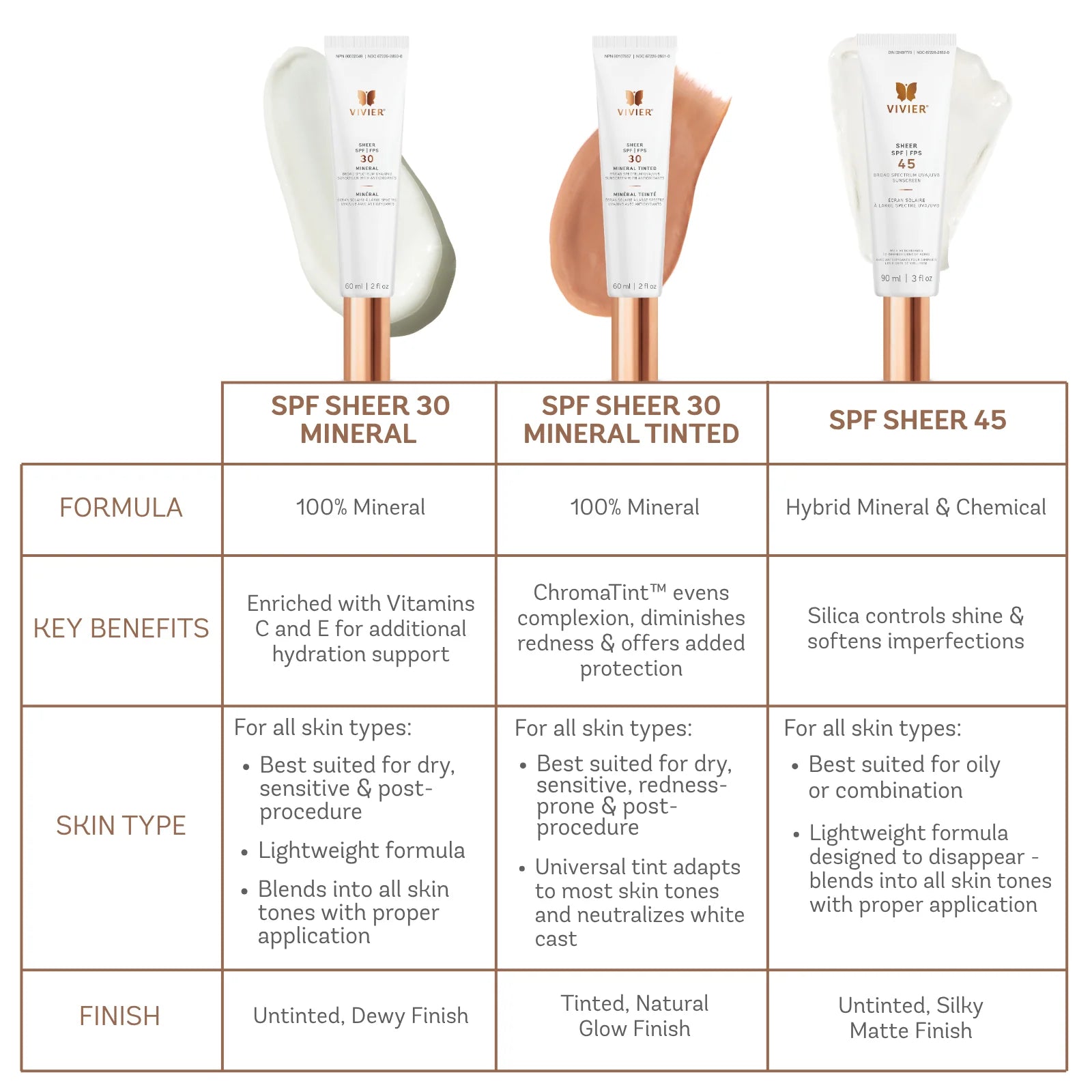 Product comparison chart for SPF Sheer 30 Mineral, SPF Sheer 30 Mineral Tinted, and SPF Sheer 45 with images of the products.
